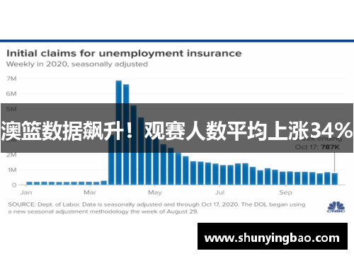 澳篮数据飙升！观赛人数平均上涨34%